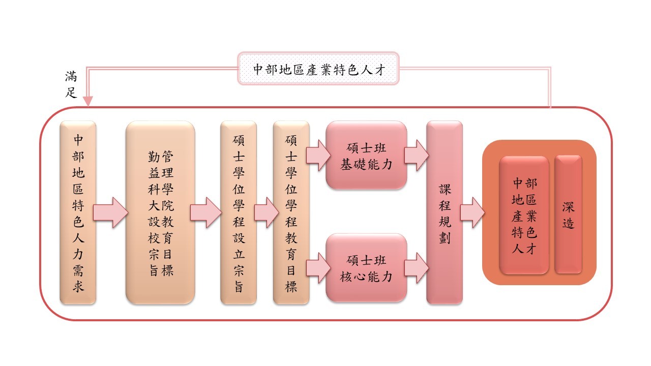 關係圖