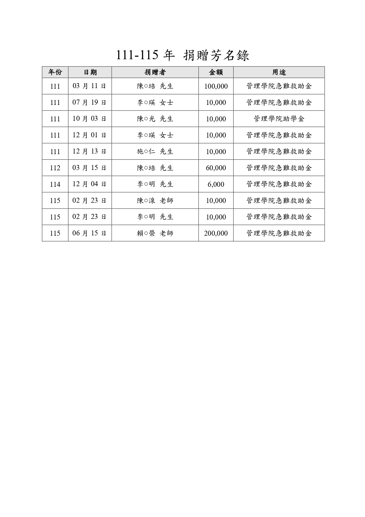 111年度至115年度捐贈芳名錄圖片