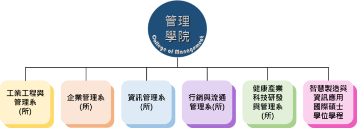 組織架構圖片