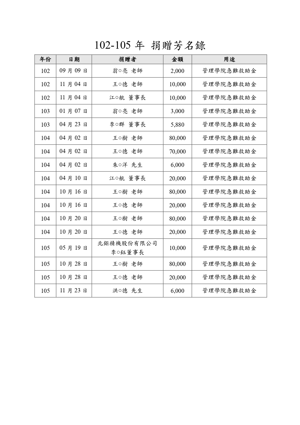 102年度至105年度捐贈芳名錄圖片