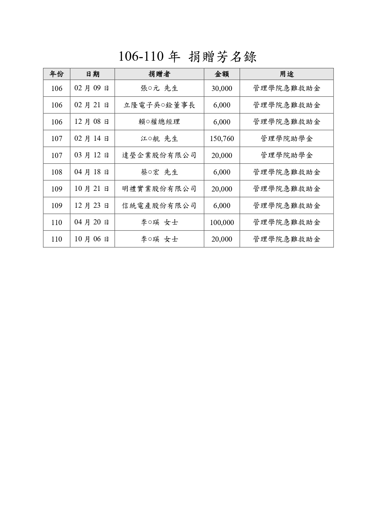 106年度至110年度捐贈芳名錄圖片